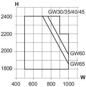 Min./max. sizes, 1-leaf